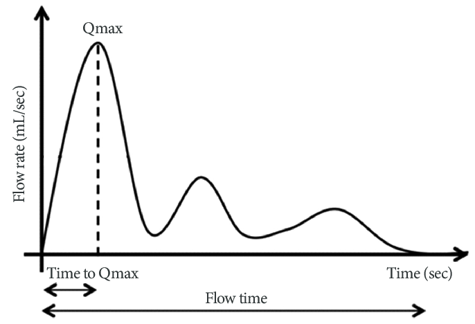 Flow rate test example