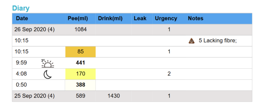 sample digital bladder diary from iUFlow app